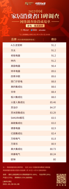 家電-集成廚房品類網(wǎng)絡(luò)打分階段成績單 口碑驅(qū)動(dòng)建筑裝飾業(yè)的消費(fèi)升級(jí)